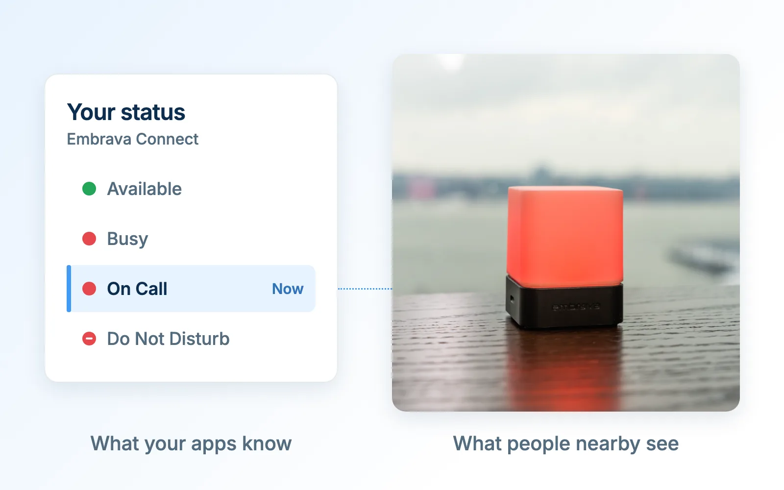 Illustration of how a busy light works: a status card with On Call selected beside a Blynclight glowing red on a desk.