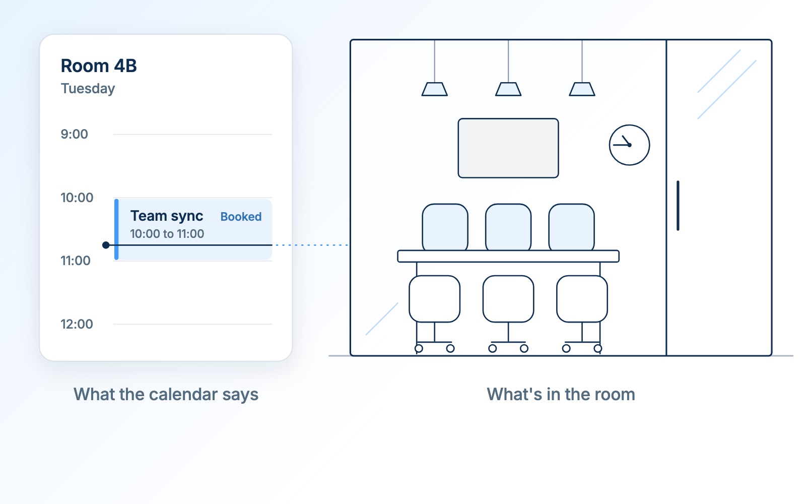 Illustration of a ghost booking: a calendar shows Room 4B booked for Team sync from 10:00 to 11:00, while at 10:45 the meeting room itself sits empty