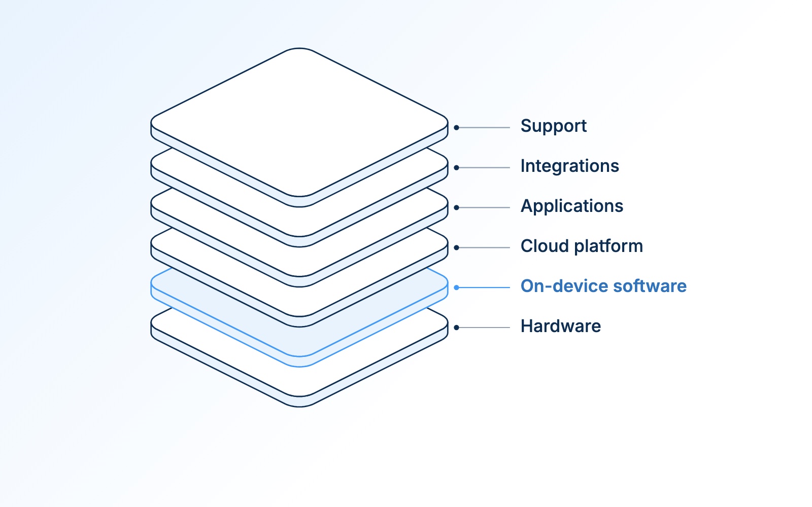 Layered diagram of a connected device solution: hardware, on-device software, cloud platform, applications, integrations, and support