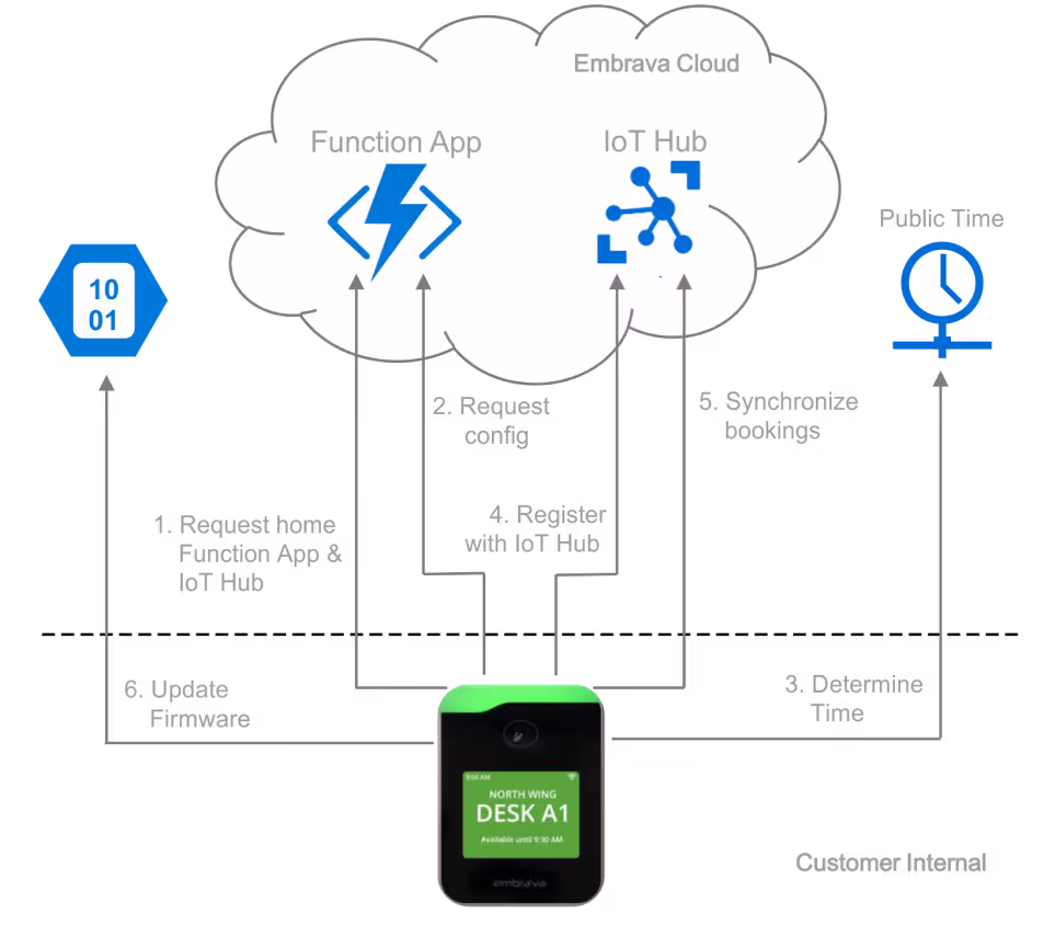 Diagram of the six-step Desk Sign communication flow: power on, connect to Embrava Cloud, pull config from Function App, sync time via NTP, register with IoT Hub, then sync bookings via MQTT.